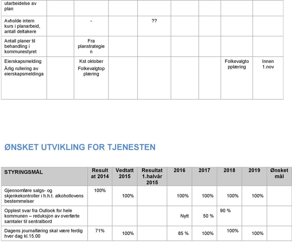 pplæring Innen 1.nov ØNSKET UTVIKLING FOR TJENESTEN STYRINGSMÅL Gjennomføre salgs- og skjenkekontroller i h.h.t. alkohollovens bestemmelser Result at 2014 100% Vedtatt 1.