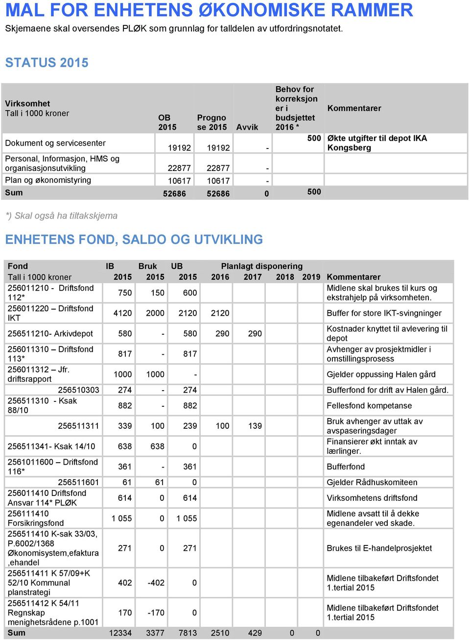 Sum 52686 52686 0 500 *) Skal også ha tiltakskjema ENHETENS FOND, SALDO OG UTVIKLING Behov for korreksjon er i Kommentarer budsjettet 2016 * 500 Økte utgifter til depot IKA Kongsberg Fond IB Bruk UB