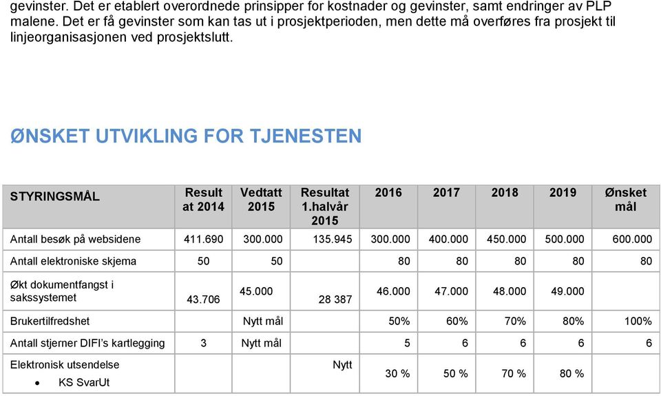 ØNSKET UTVIKLING FOR TJENESTEN STYRINGSMÅL Result at 2014 Vedtatt 1.halvår 2016 2017 2018 2019 Ønsket mål Antall besøk på websidene 411.690 300.000 135.945 300.000 400.000 450.