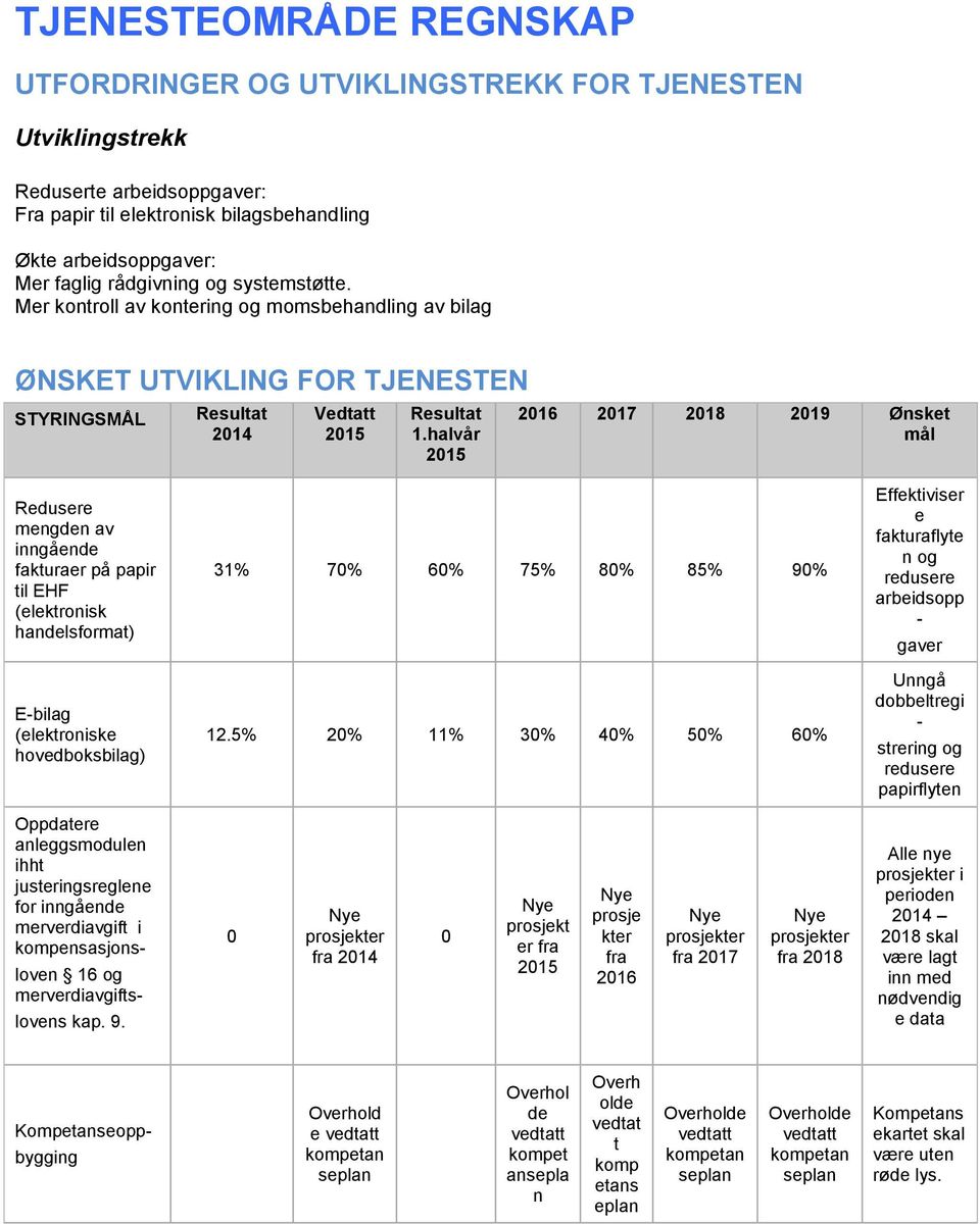 halvår 2016 2017 2018 2019 Ønsket mål Redusere mengden av inngående fakturaer på papir til EHF (elektronisk handelsformat) E-bilag (elektroniske hovedboksbilag) 31% 70% 60% 75% 80% 85% 90% 12.