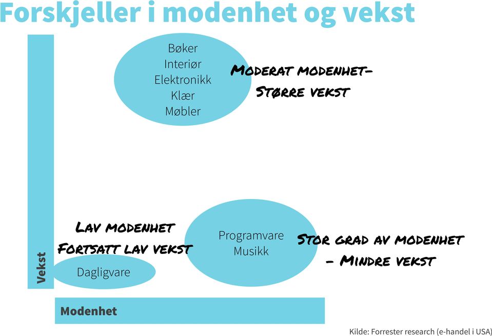 Stor grad av modenhet Vekst Fortsatt lav vekst Dagligvare