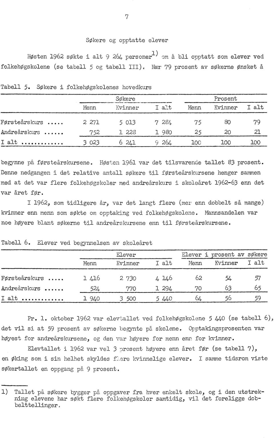 0000 4000,00 2 27 752 3 023 5 03 228 24 7 284 980 9 264 75 80 79 25 20 2 00 00 00 begynne på forsteårskursene. HOsten 96 var det tilsvarende tallet 83 prosent.