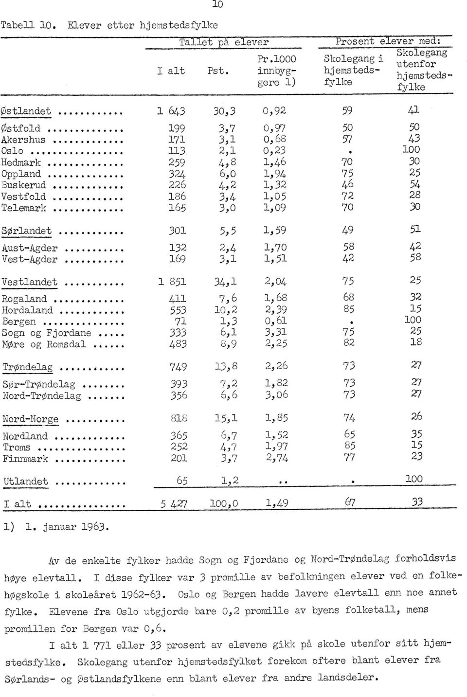 ' 0 0 4 Rogaland 7,6,68 68 32 553 Hordaland... 0,2 2,39 85 5 Bergen... 7,3 0,6.