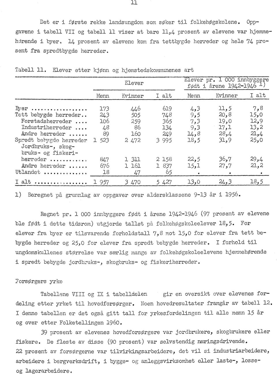 000 innbyggere født i årene 942-946 ) Mbnn I alt Menn I alt 446 Byer 0.0*,,004 0.0.0.00, 73 69 4,3,5 7,8 505 Tett bebygde herreder.