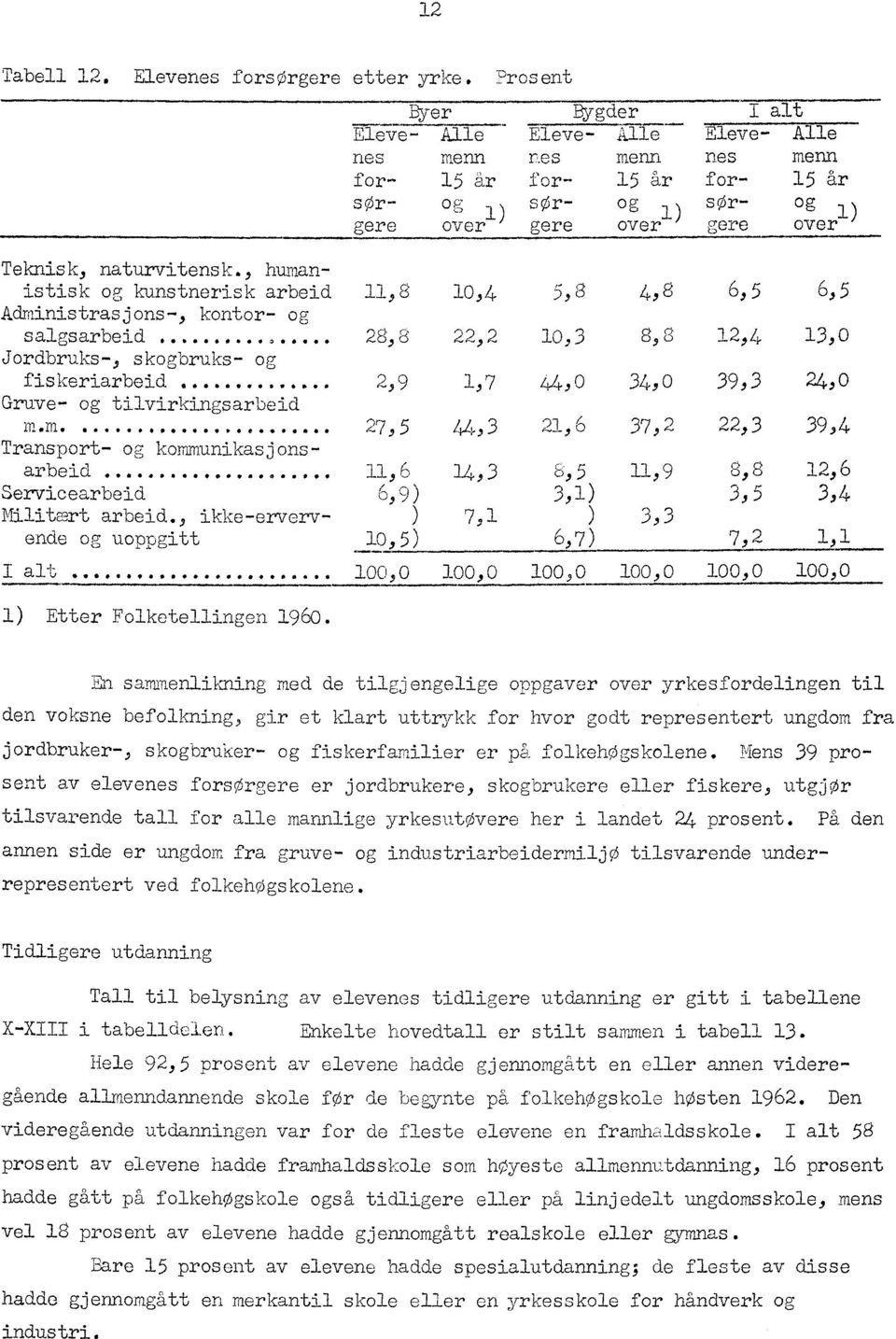 , humanistisk og kunstnerisk arbeid 0,4 5,8 4,8 6,5 6,5,8 Administrasjons-, kantor- og salgsarbeid... 9 28,6 22,2 0,3 8,8 2,4 3,0 Jordbruks-, skogbruks- og fiskeriarbeid.