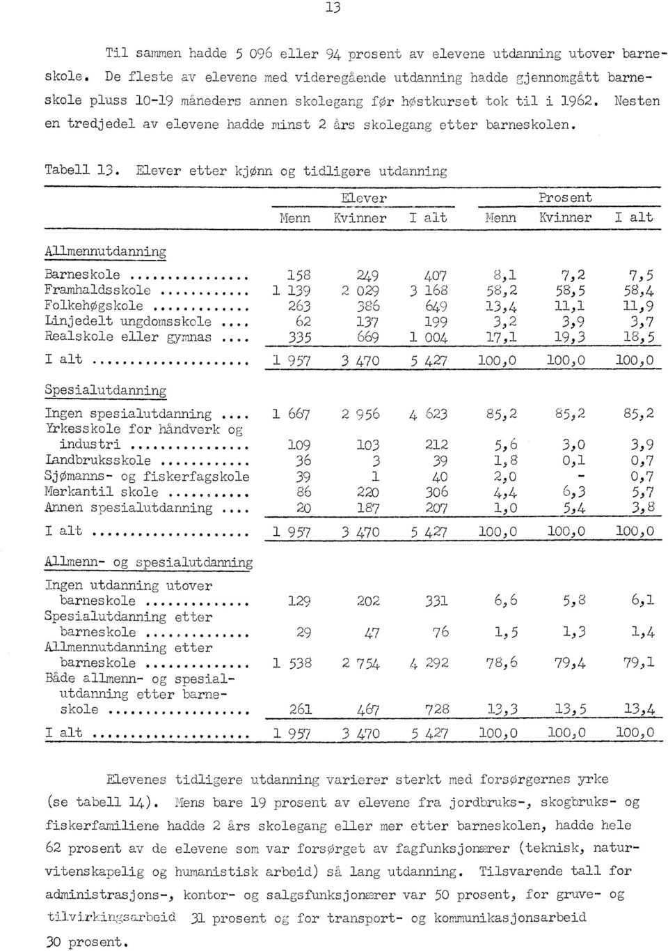 Nesten en tredjedel av elevene hadde minst 2 års skolegang etter barneskolen. Tabell 3. Elever etter kjønn og tidligere utdanning Elever Menn I alt Pros ent Menn I alt Allmennutdanning Barneskole.