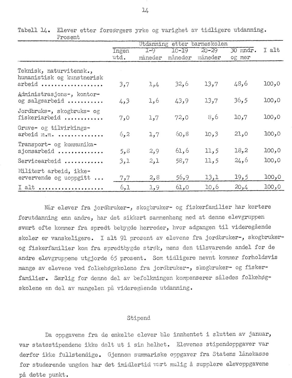 .... 4,3,6 43,9 3,7 36,5 00,0 Jordbruks-, skogbruks- og 0, fiskeriarbeid... 7,0,7 o 72,0 es ( 0,7 00,0 Gruve- og tilvirkingsarbeid... 6,2,7 60,8 0,3 2,0 00,0 Transport- og kommunikasjonsarbeid.