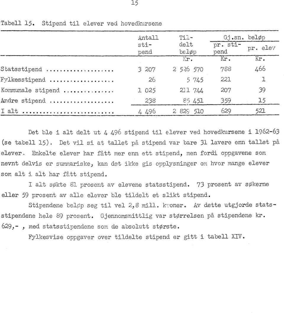 Kr. 788 22 207 466 39 5 52 Det ble i alt delt ut 4 496 stipend til elever ved hovedkursene i 962-63 (se tabell 5)g Det vil si at tallet på stipend var bare 3 lavere enn tallet på elever.