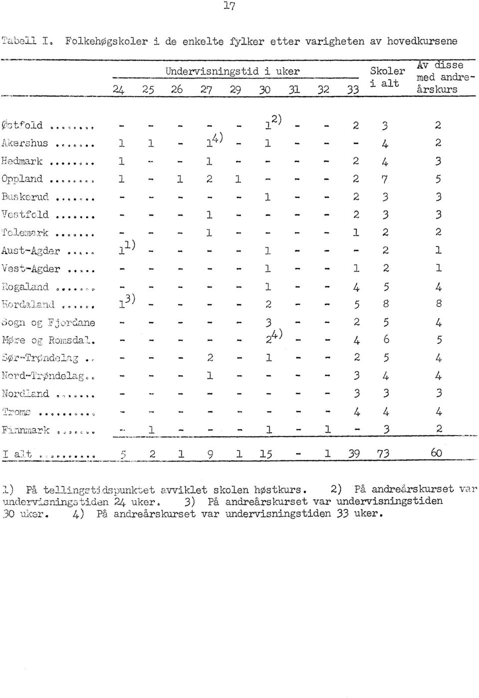 .. - - - - - - 2 2 Aust ) -Agder f.t.n ** '. "" '"'..'."' 2 VestAgder... - - - - - 2. 7',--,..a],and...,a,,, - - - - - - - 4 5 4 Hor(aland... 2 - - 5 8 8 3ogn og JJjo -,-.3.o.n.e - - - 3 2 5 4 MOre og Rafri,Jdal.