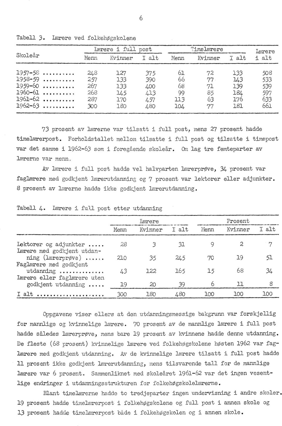 timeicererpost. Forholdstallet mellom tilsatte i full post og tilsatte i timepost var det samme i 962-63 som i foregående skoleår. Om lag tre femteparter av lærerne var menn.