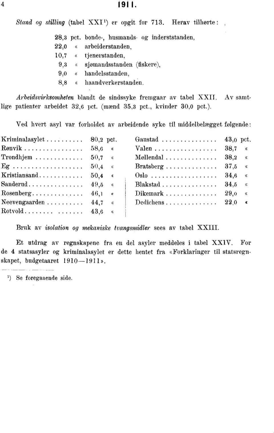 Arbeidsvirksomheten blandt de sindssyke fremgaar av tabel XXII. Av samtlige patienter arbeidet 3,6 pct. (mænd 35,3 pct., kvinder 30,0 pct.).