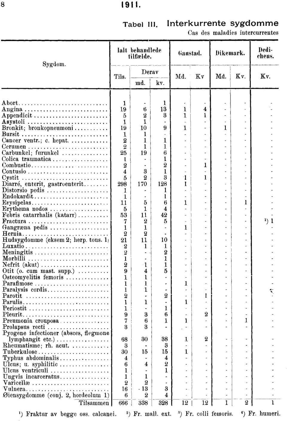 Cerumen Carbunkel; furunkel 5 9 6 Colica traumatica Combustio Contusio 4 3 Cystit 5 3 Diarré, enterit, gastroenterit 98 70 8 Distorsio pedis Endokardit _ Erysipelas 5 6 Erythema nodos 5 4 Febris