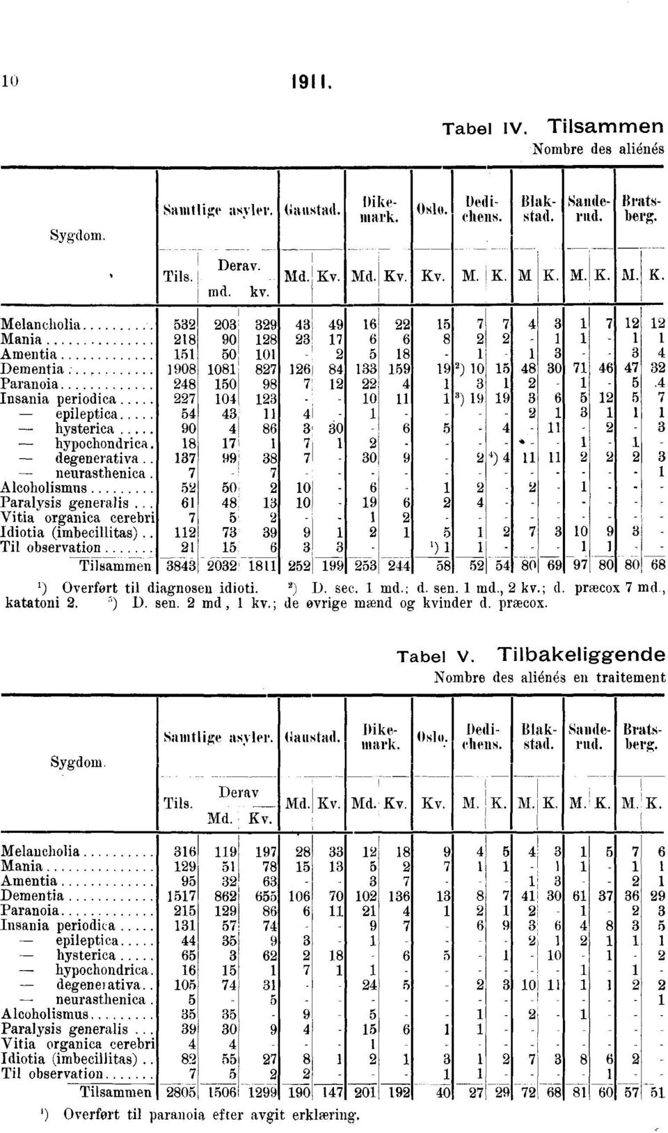 4 Insania periodica 7 04 3 0 3) 9 9 3 6 5 5 epileptica 54 43 4 ' 3 hysterica 90 4 86 3 30 6 5 4 hypochondrica 8 7 7. degenerativa. 37 99 38 7 30 9 4) 4 ' F.