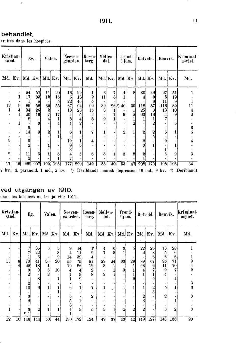 5 3 4 4 9 3 3 3 3 5 4 5 6 3 3 6 3 7 7 6 07 09; 5 77 9 4 58 40 53 47 08 79 98 96 34 7 kv.; d. paranoid. md., kv. 3) Deriblandt manisk depression 6 md., 9 kv. 4) Deriblandt ved utgangen av 90.