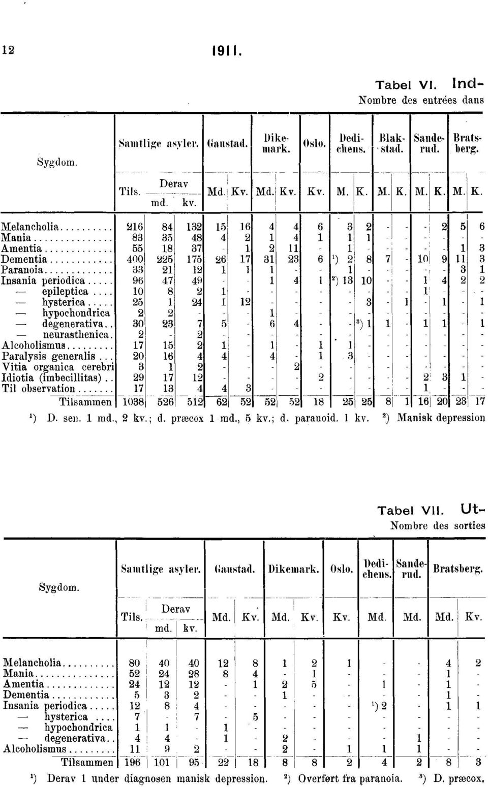 ' Dementia 400 '5 75 6 7 3 3 6 i) 8 7 0 9 :_ Paranoia 33 3 Insania periodica 96 47 49 9 ) 3 0 ] 4 S epileptica 0 8 hysterica 5 4 3 hypoehondrica degenerativa 30 '3 7 5 6 4 3) l neurasthenica