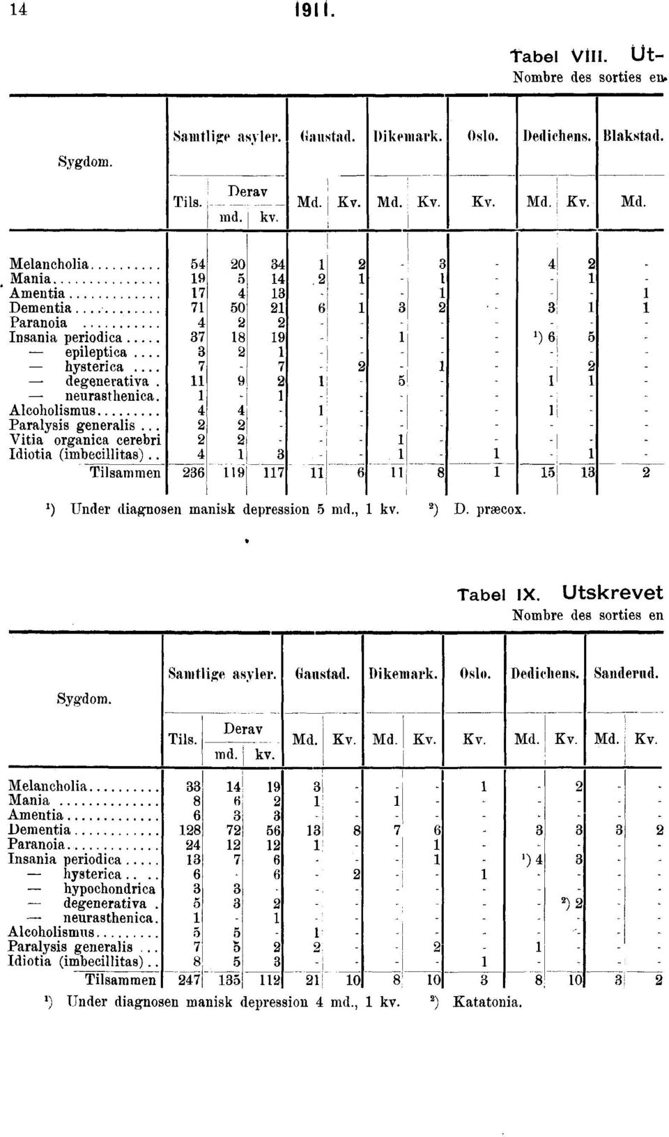 . Vitia organica cerebri Idiotia (imbecillitas).. Tilsammen 54 9 7 7 4 37 37 4 4 36 0 54 50 8 4 9 34 4 3 97 3 7 6 3 5 3 4 3 ) 6 5 5 3 ) Under diagnosen manisk depression 5 md., kv. ) D. præcox.