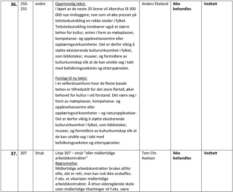 Det er derfor viktig å støtte eksisterende kulturvirksomhet i fylket, som biblioteker, museer, og formidlere av kulturkunnskap slik at de kan utvikle seg i takt med befolkningsveksten og