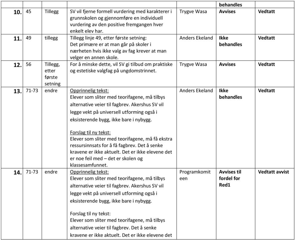 For å minske dette, vil SV gi tilbud om praktiske og estetiske valgfag på ungdomstrinnet. 13. 71-73 endre Opprinnelig tekst: Elever som sliter med teorifagene, må tilbys alternative veier til fagbrev.