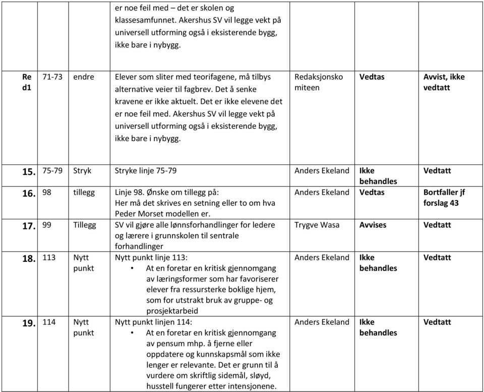 Akershus SV vil legge vekt på universell utforming også i eksisterende bygg, ikke bare i nybygg. Redaksjonsko miteen Vedtas Avvist, ikke vedtatt 15. 75-79 Stryk Stryke linje 75-79 16.