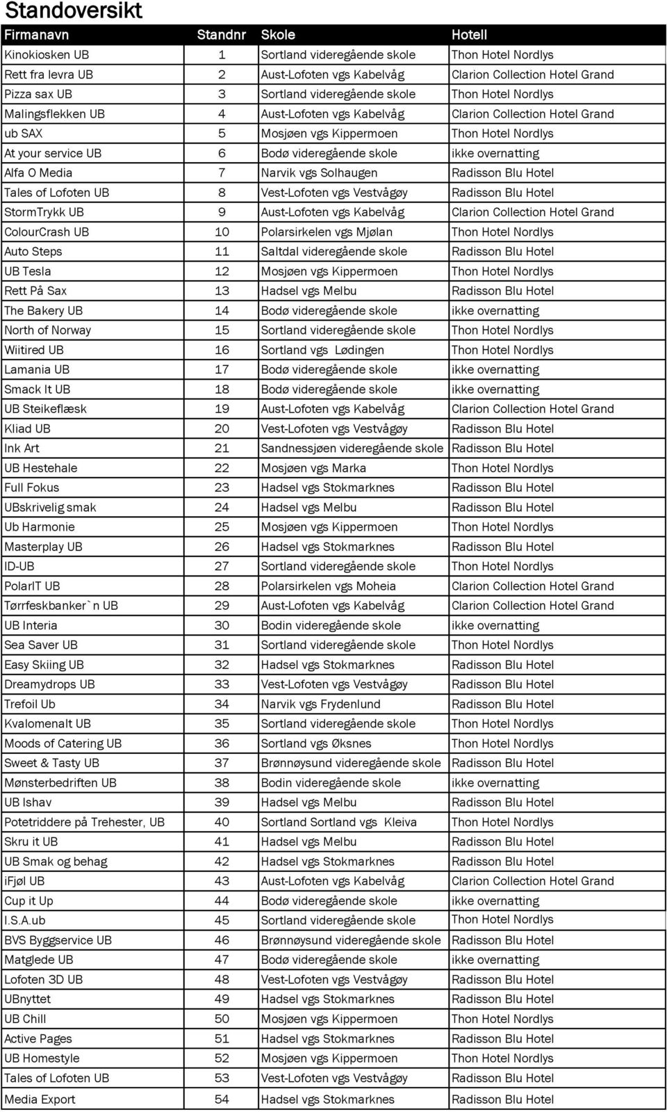 Bodø videregående skole ikke overnatting Alfa O Media 7 Narvik vgs Solhaugen Radisson Blu Hotel Tales of Lofoten UB 8 Vest-Lofoten vgs Vestvågøy Radisson Blu Hotel StormTrykk UB 9 Aust-Lofoten vgs