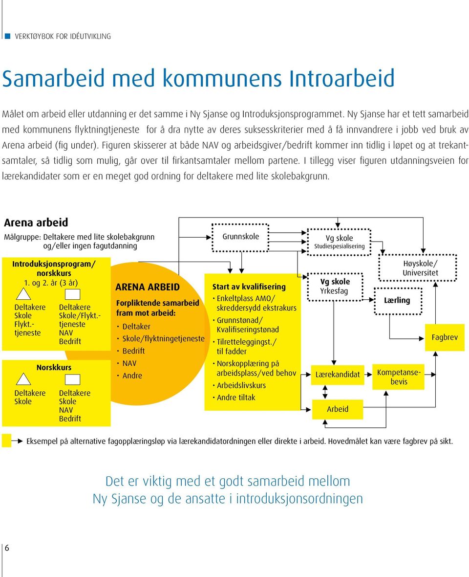 Figuren skisserer at både NAV og arbeidsgiver/bedrift kommer inn tidlig i løpet og at trekantsamtaler, så tidlig som mulig, går over til firkantsamtaler mellom partene.