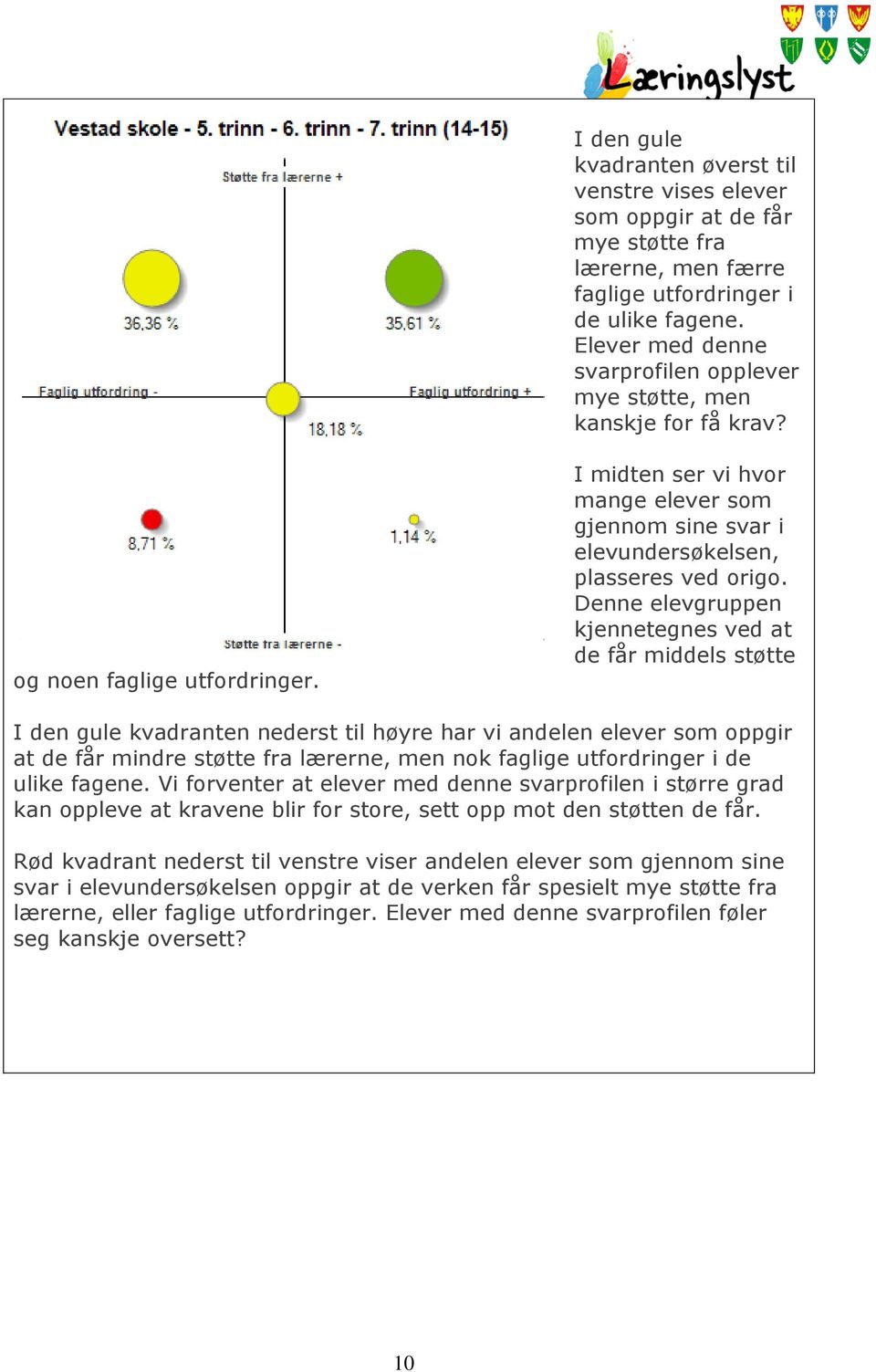 I midten ser vi hvor mange elever som gjennom sine svar i elevundersøkelsen, plasseres ved origo.