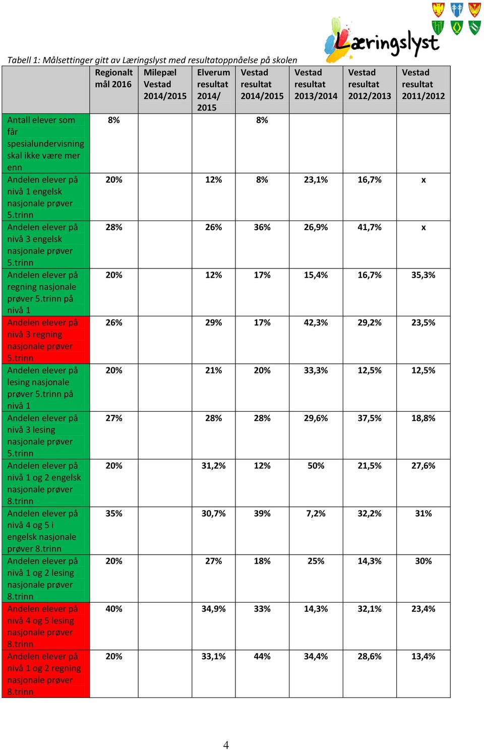 trinn nivå 4 og 5 i engelsk nasjonale prøver 8.trinn nivå 1 og 2 lesing 8.trinn nivå 4 og 5 lesing 8.trinn nivå 1 og 2 regning 8.