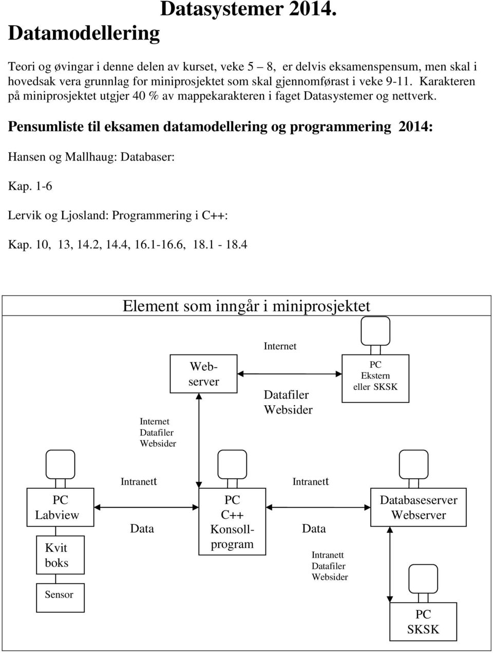 Karakteren på miniprosjektet utgjer 40 % av mappekarakteren i faget Datasystemer og nettverk.