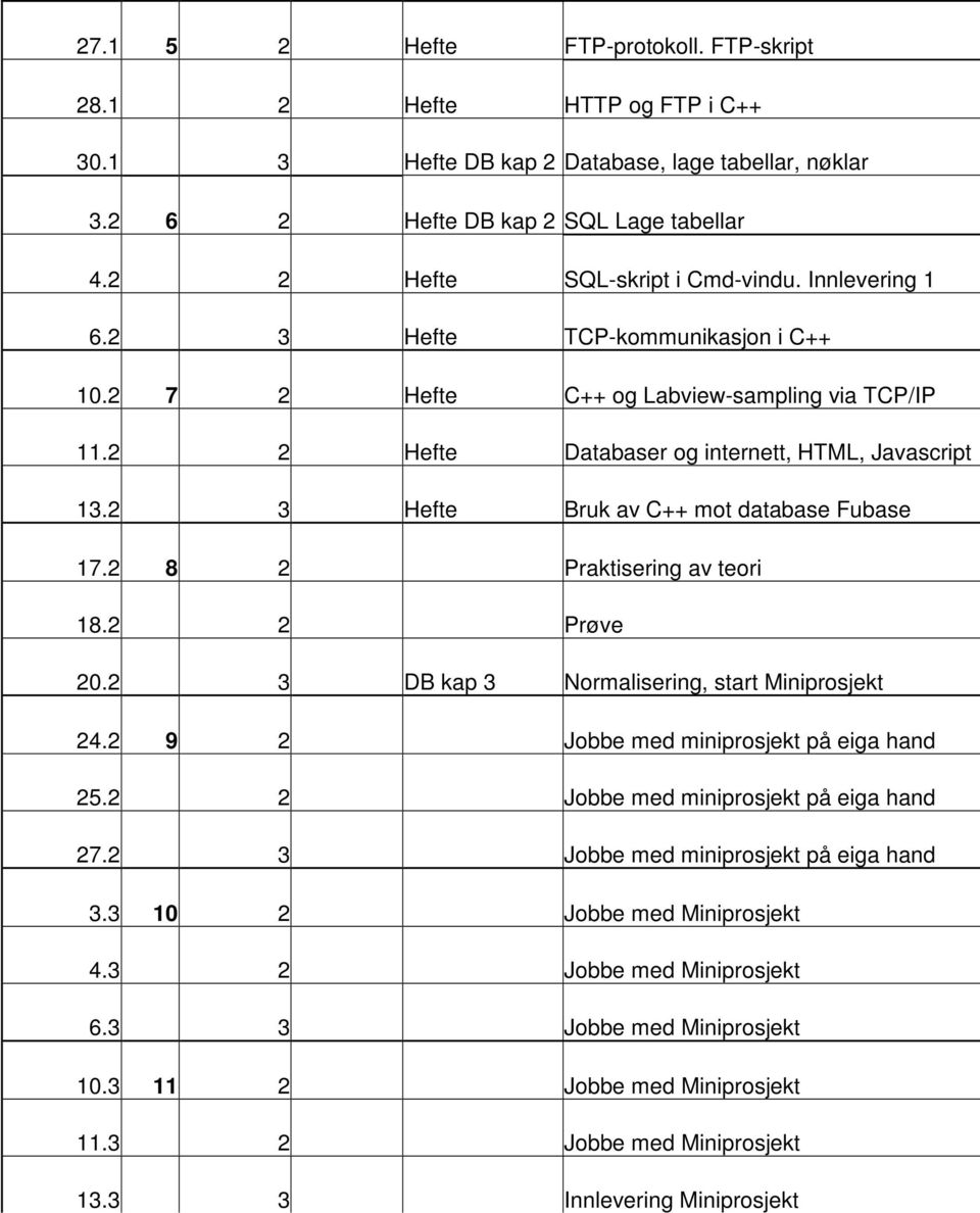 2 3 Hefte Bruk av C++ mot database Fubase 17.2 8 2 Praktisering av teori 18.2 2 Prøve 20.2 3 DB kap 3 Normalisering, start Miniprosjekt 24.2 9 2 Jobbe med miniprosjekt på eiga hand 25.