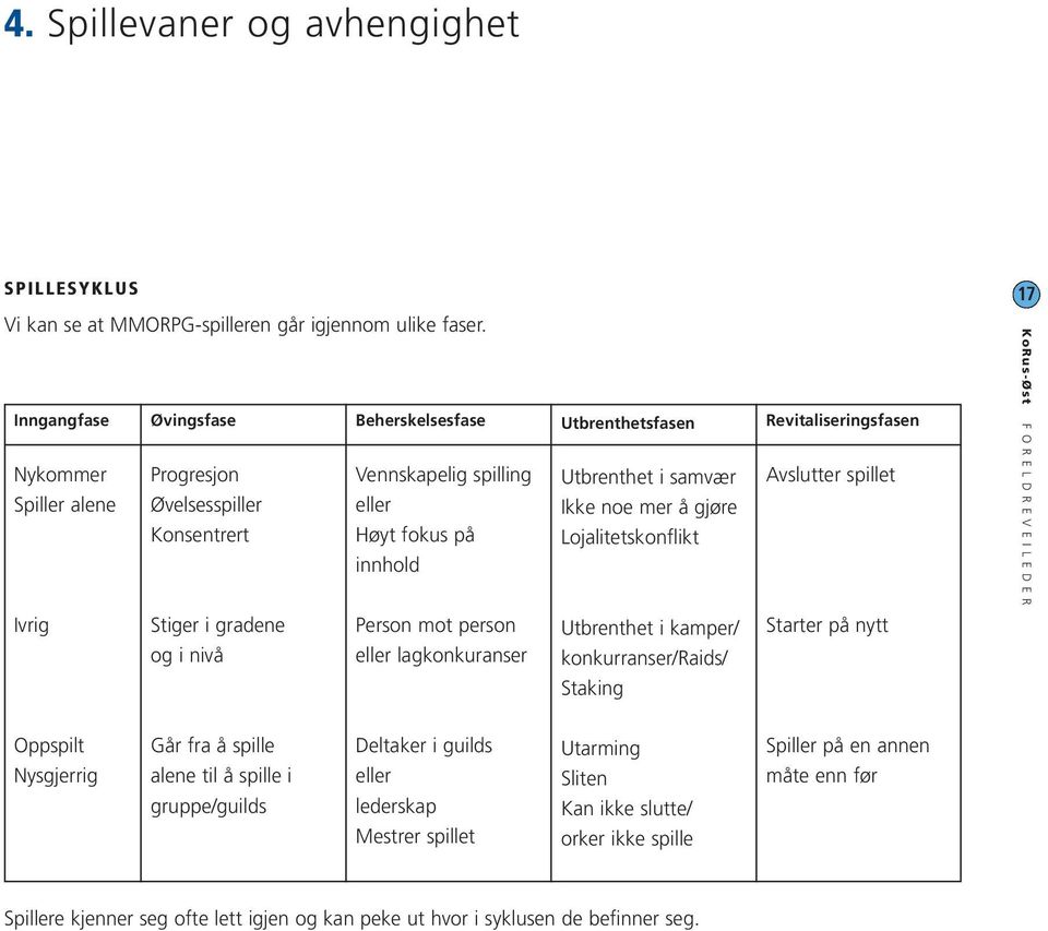 mer å gjøre Lojalitetskonflikt Revitaliseringsfasen Avslutter spillet Ivrig Stiger i gradene og i nivå Person mot person eller lagkonkuranser Utbrenthet i kamper/ konkurranser/raids/ Starter på nytt