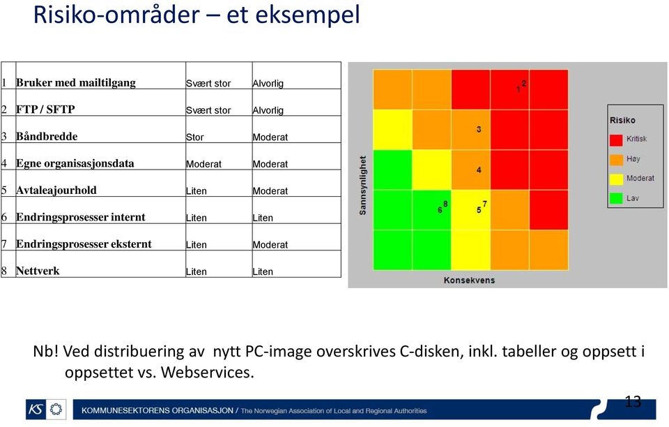 Endringsprosesser internt Liten Liten 7 Endringsprosesser eksternt Liten Moderat 8 Nettverk Liten Liten Nb!