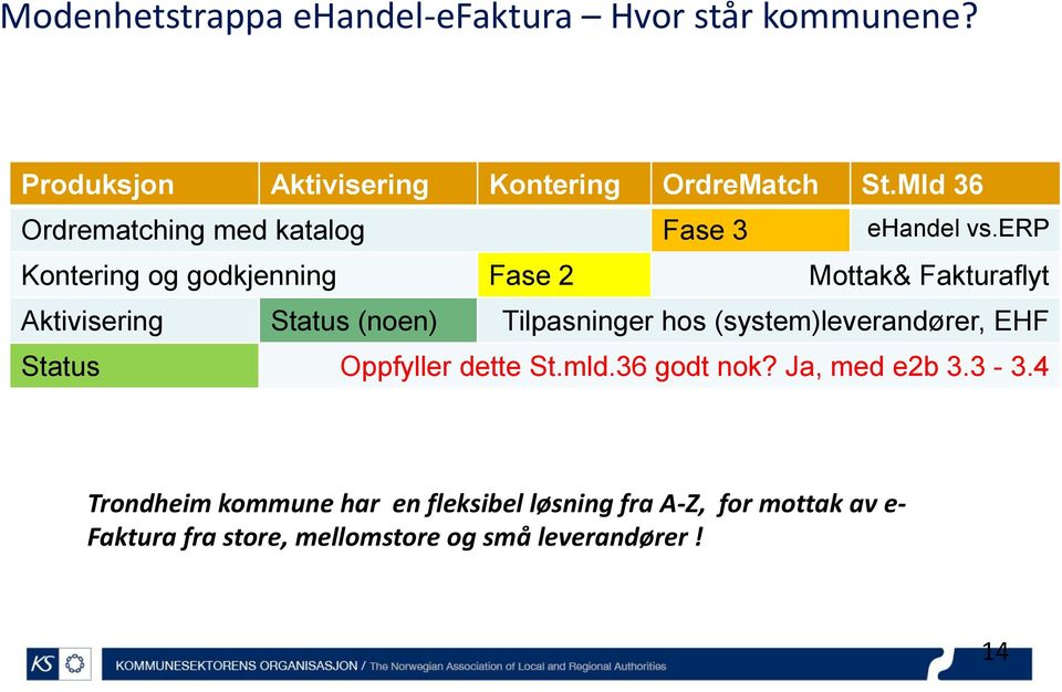 erp Kontering og godkjenning Fase 2 Mottak& Fakturaflyt Aktivisering Status (noen) Tilpasninger hos