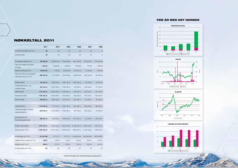272 762 fat 100 AKSJEN 20M Gjennomsnittlig produksjon per dag 1 501 fat 2 092 fat 1 845 fat 1 808 fat 747 fat 1 158 fat 75 15M Reserver (P50) per 31.12. 68 mill. fat 1 mill. fat 29 mill. fat 30 mill.