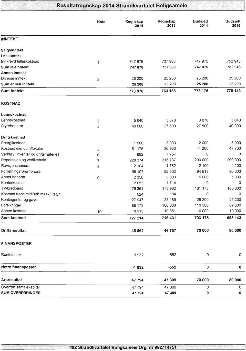 Styrehonorar 4 27 5 27 54 4 Driftskostnad Energikostnad 1 5 3 2 3 Kostnad eiendom/lokaler Verktoy, inventar og driftsmateriell Reparasjon og vedlikehold Revisjonshonorar Forretni ngsforerhonorar 5 b