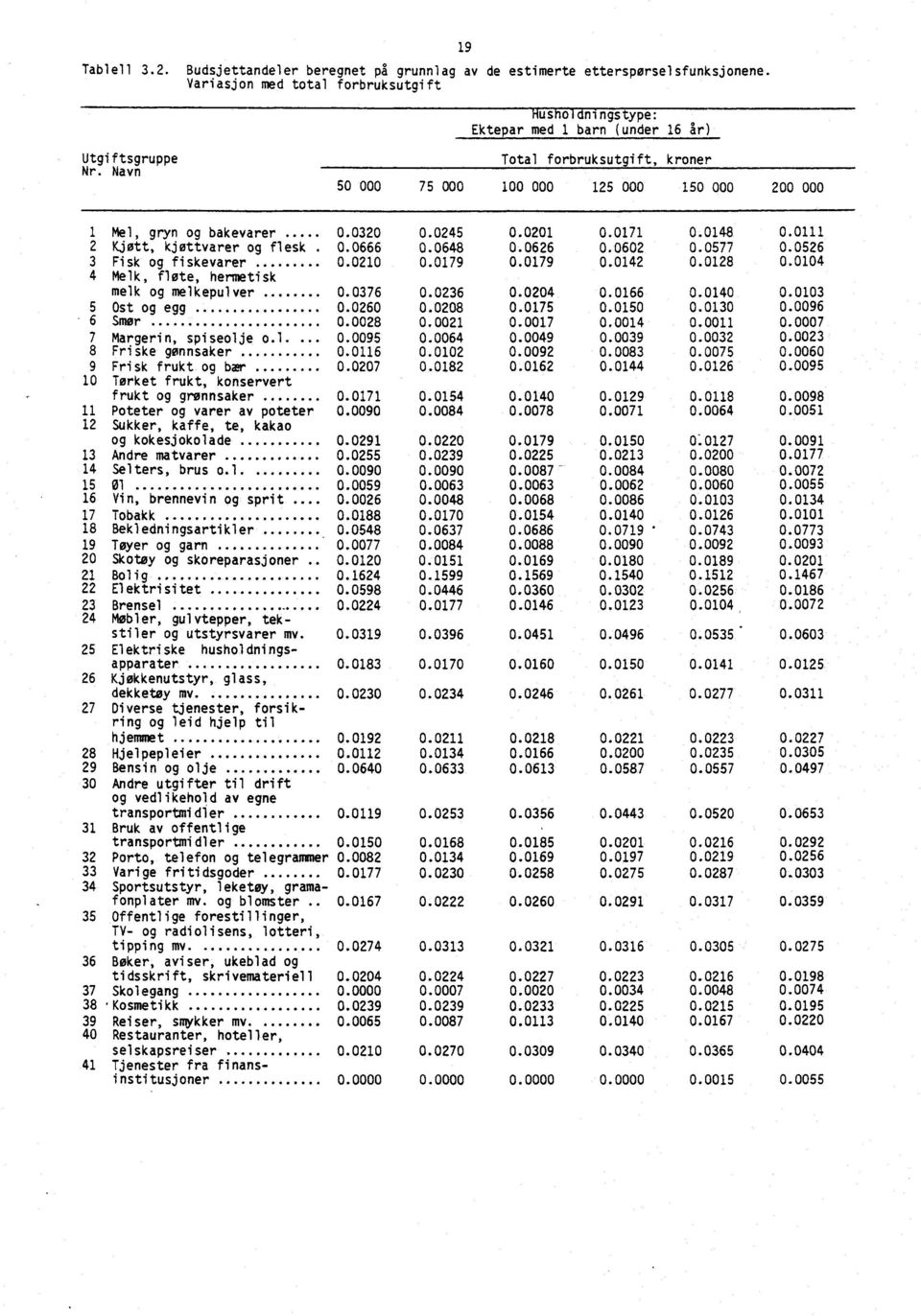 0602 0.0577 0.0526 3 Fisk og fiskevarer 0.0210 0.0179 0.0179 0.0142 0.0128 0.0104 4 Melk, fløte, hermetisk melk og melkepulver...... 0.0376 0.0236 0.0204 0.0166 0.0140 0.0103 5 Ost og egg 0.0260 0.