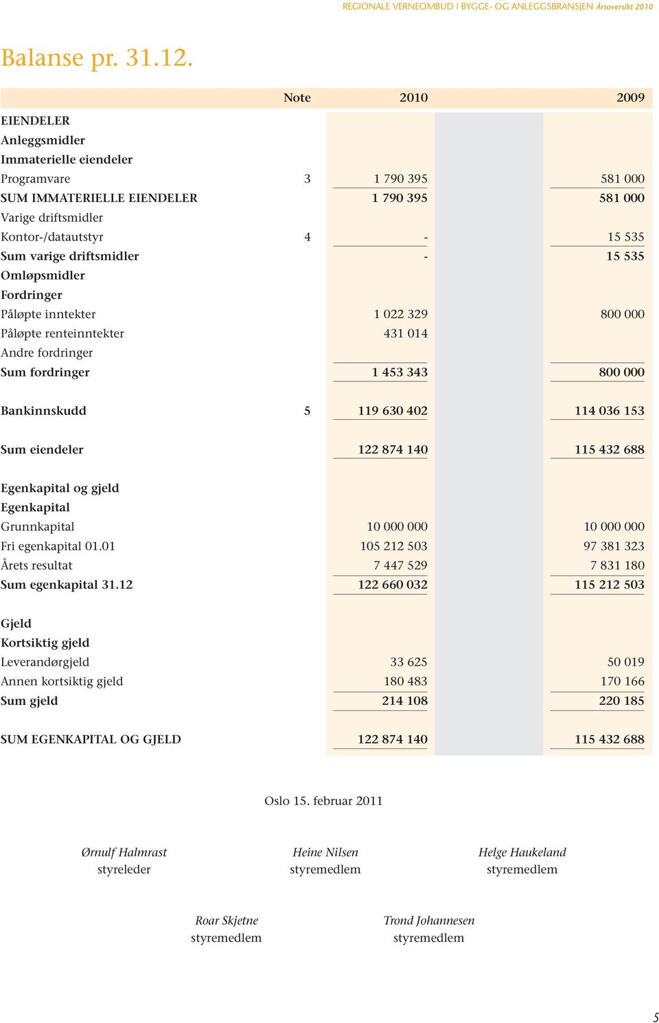 driftsmidler - 15 535 Omløpsmidler Fordringer Påløpte inntekter 1 022 329 800 000 Påløpte renteinntekter 431 014 Andre fordringer Sum fordringer 1 453 343 800 000 Bankinnskudd 5 119 630 402 114 036