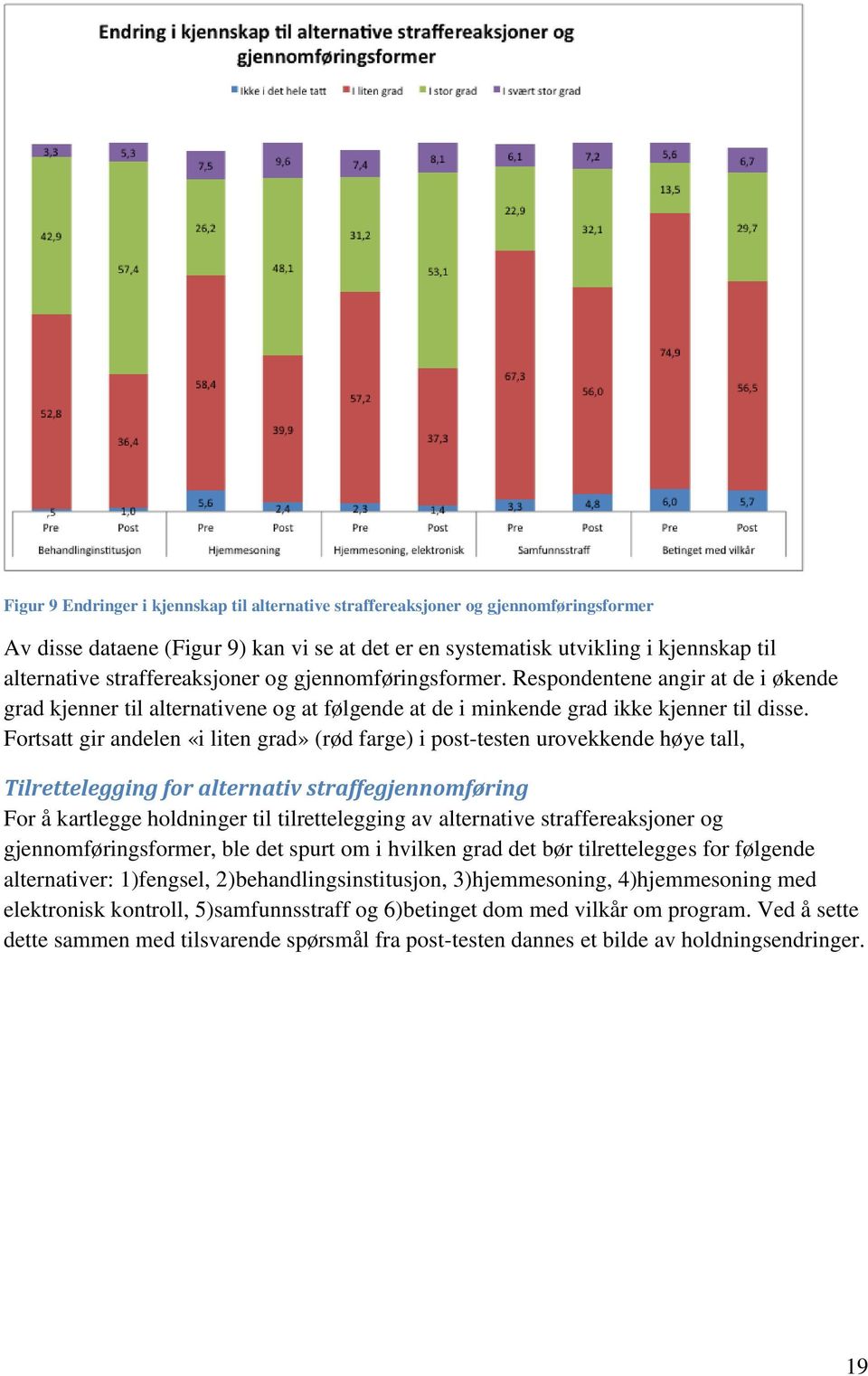 Fortsatt gir andelen «i liten grad» (rød farge) i post-testen urovekkende høye tall, Tilrettelegging for alternativ straffegjennomføring For å kartlegge holdninger til tilrettelegging av alternative