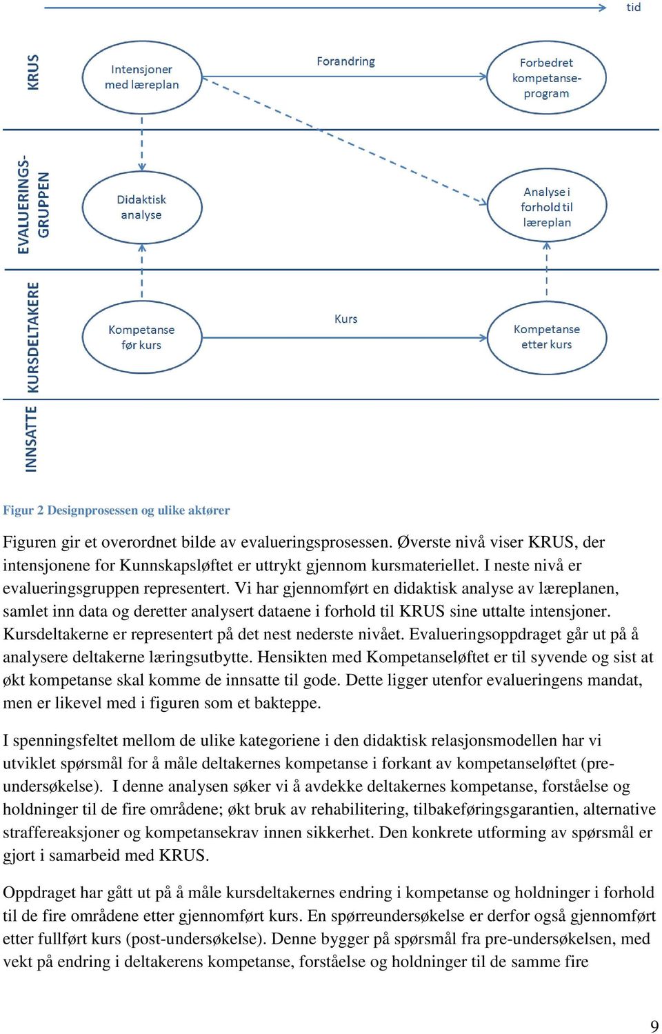 Kursdeltakerne er representert på det nest nederste nivået. Evalueringsoppdraget går ut på å analysere deltakerne læringsutbytte.
