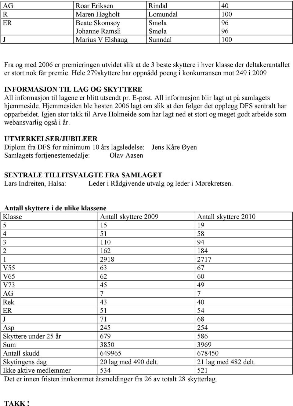 Hele 279skyttere har oppnådd poeng i konkurransen mot 249 i 2009 INFORMASJON TIL LAG OG SKYTTERE All informasjon til lagene er blitt utsendt pr. E-post.