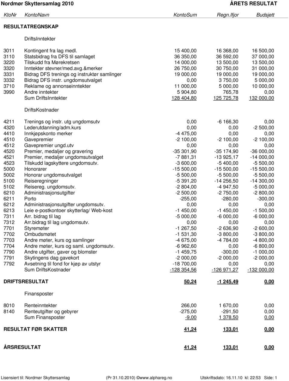 &merker 26 750,00 30 750,00 31 000,00 3331 Bidrag DFS trenings og instruktør samlinger 19 000,00 19 000,00 19 000,00 3332 Bidrag DFS instr.