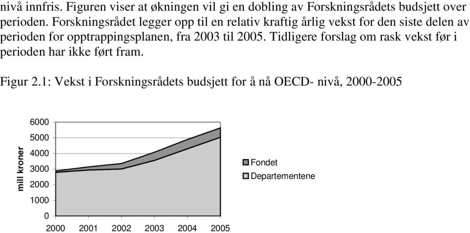 fra 2003 til 2005. Tidligere forslag om rask vekst før i perioden har ikke ført fram. Figur 2.