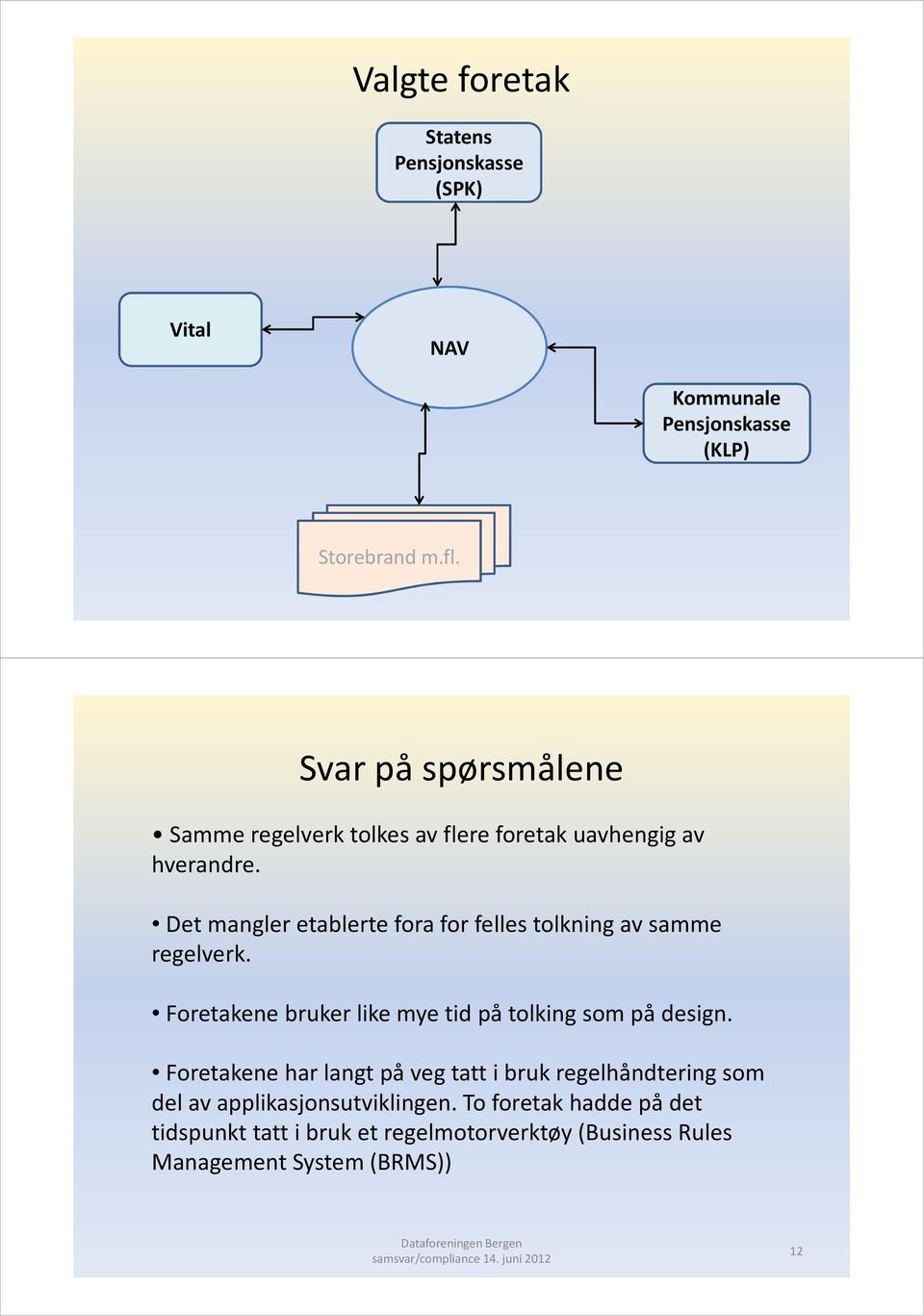 Det mangler etablerte fora for felles tolkning av samme regelverk. Foretakene bruker like mye tid på tolking som på design.