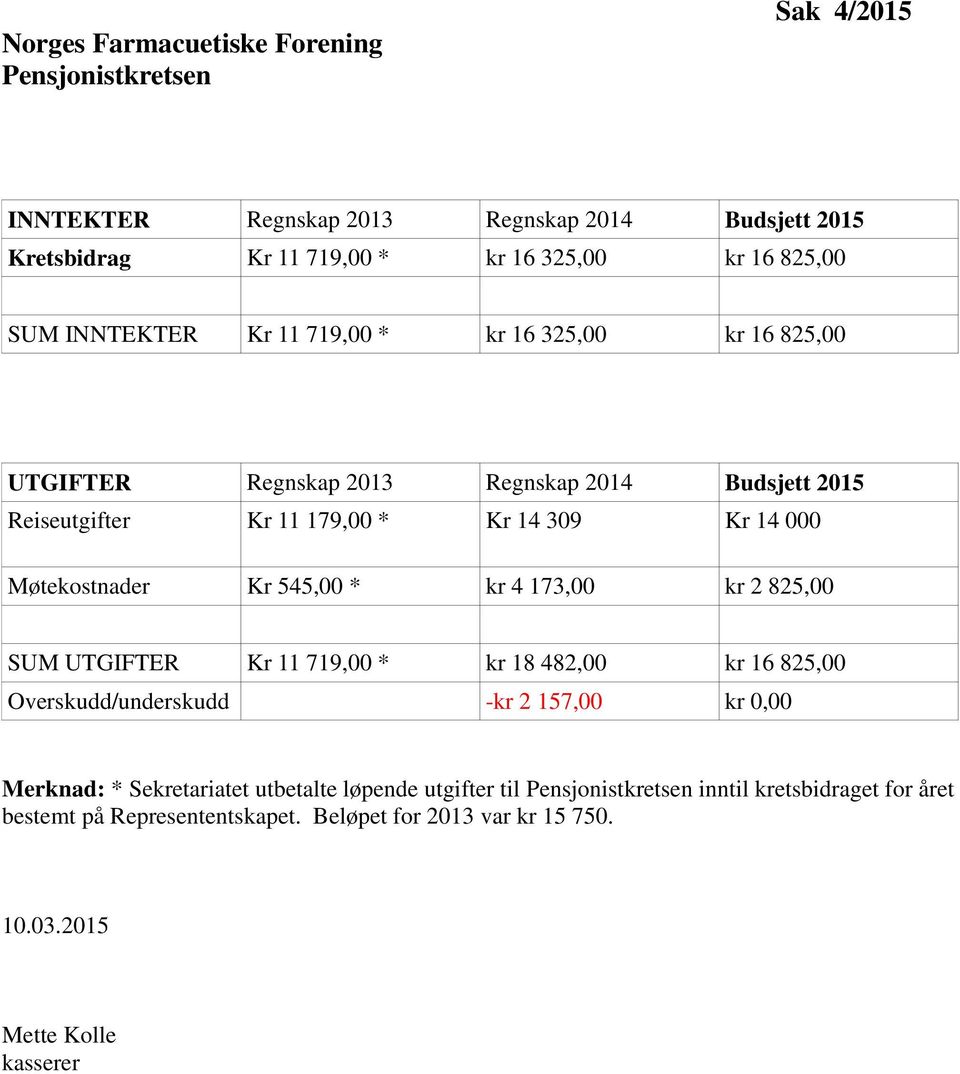 Møtekostnader Kr 545,00 * kr 4 173,00 kr 2 825,00 SUM UTGIFTER Kr 11 719,00 * kr 18 482,00 kr 16 825,00 Overskudd/underskudd -kr 2 157,00 kr 0,00 Merknad: *