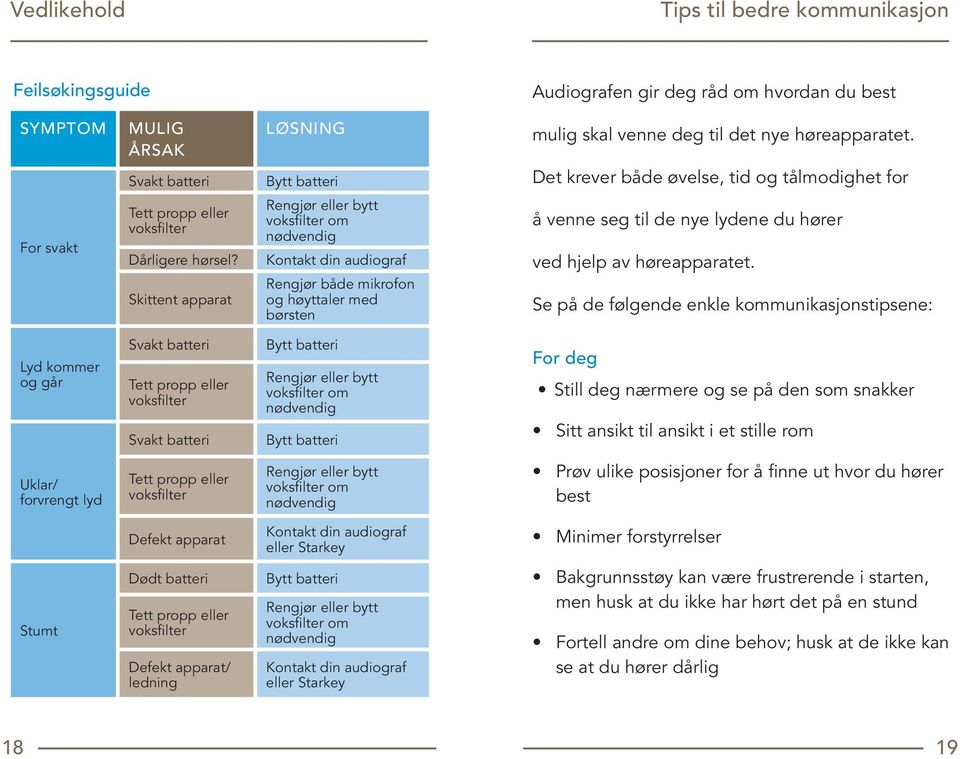 Skittent apparat Rengjør eller bytt voksfilter om nødvendig Kontakt din audiograf Rengjør både mikrofon og høyttaler med børsten å venne seg til de nye lydene du hører ved hjelp av høreapparatet.