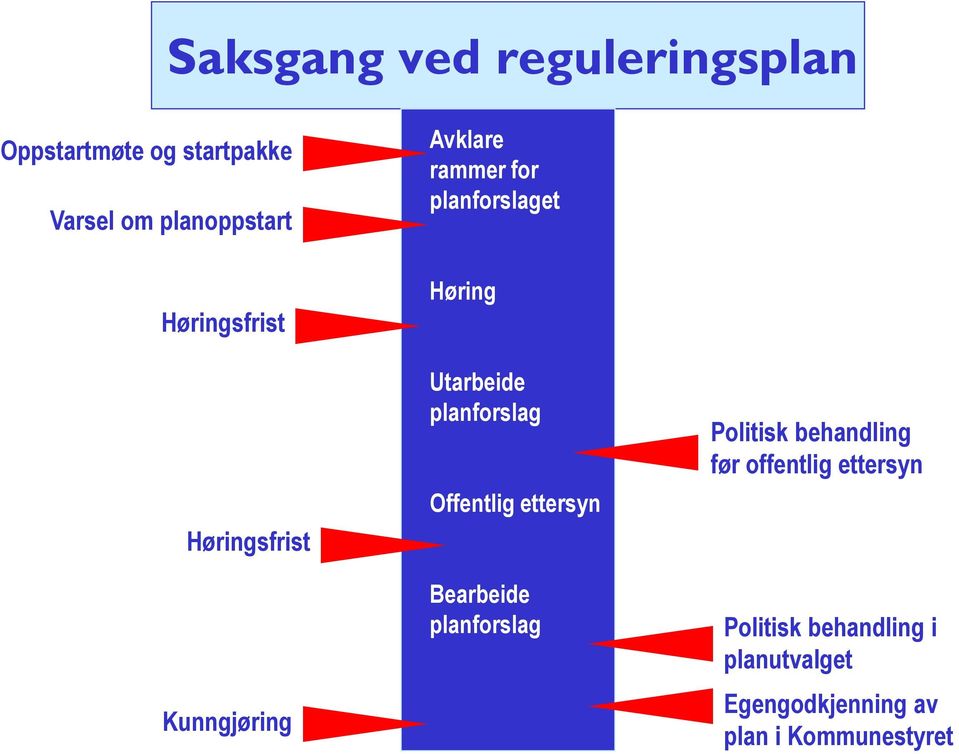 Utarbeide planforslag Offentlig ettersyn Bearbeide planforslag Politisk behandling