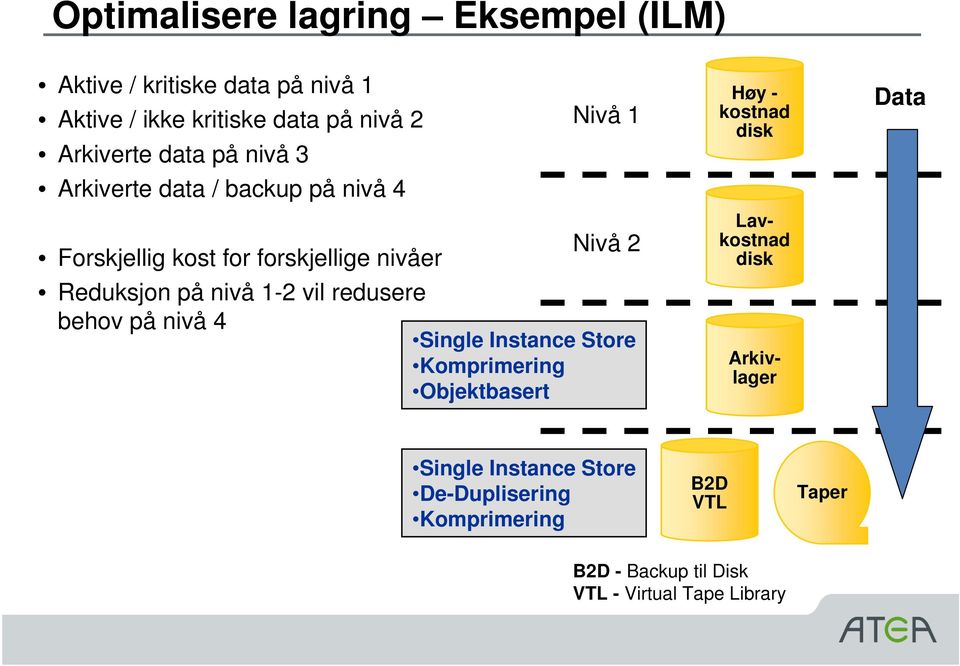 redusere behov på nivå 4 Single Instance Store Komprimering Nivå 3 Objektbasert Høy - kostnad disk Arkivlager Lavkostnad