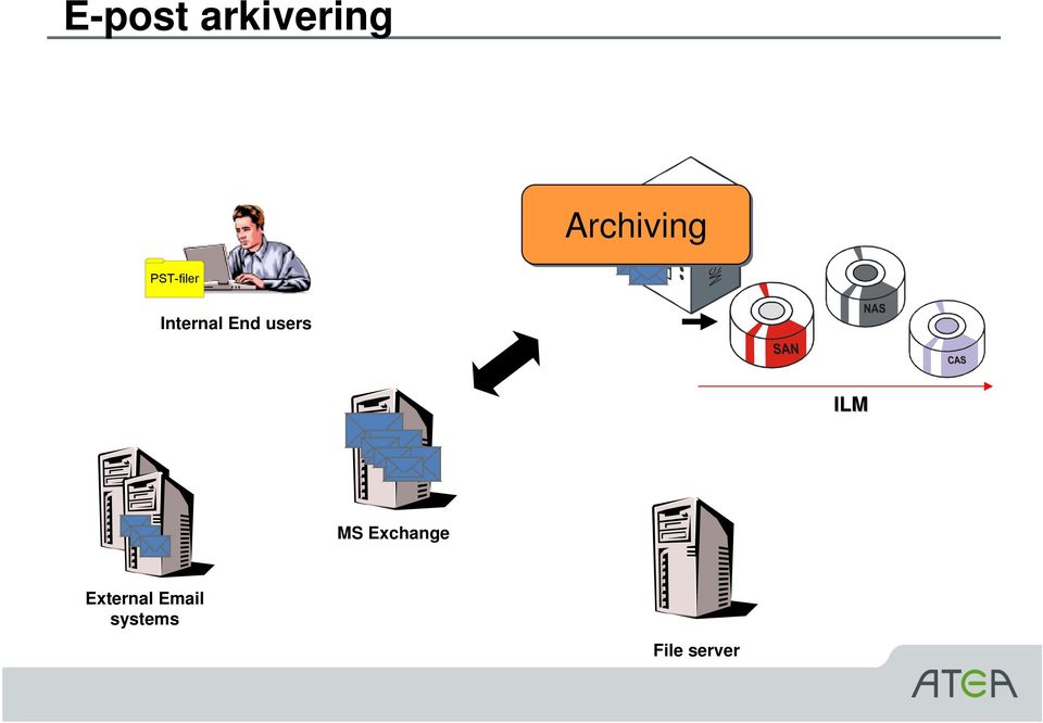 End users ILM MS Exchange