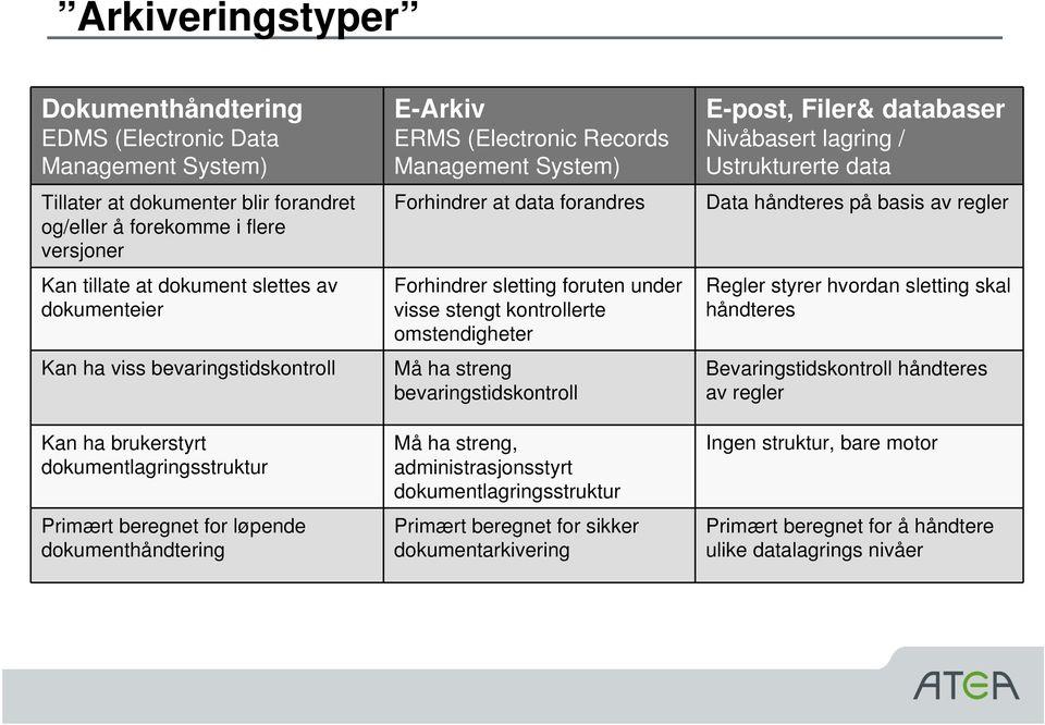 Forhindrer at data forandres Forhindrer sletting foruten under visse stengt kontrollerte omstendigheter Må ha streng bevaringstidskontroll Må ha streng, administrasjonsstyrt dokumentlagringsstruktur