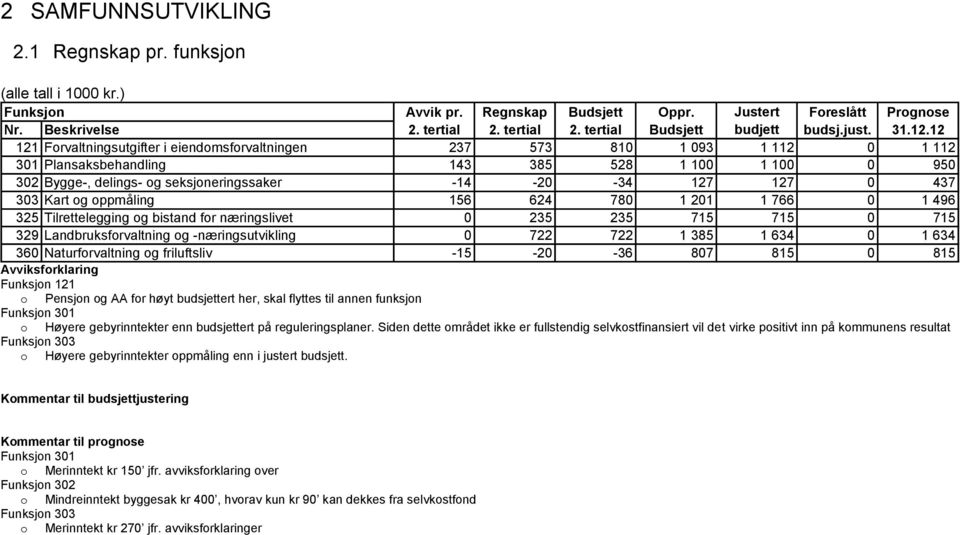 12 121 Forvaltningsutgifter i eiendomsforvaltningen 237 573 810 1 093 1 112 0 1 112 301 Plansaksbehandling 143 385 528 1 100 1 100 0 950 302 Bygge-, delings- og seksjoneringssaker -14-20 -34 127 127