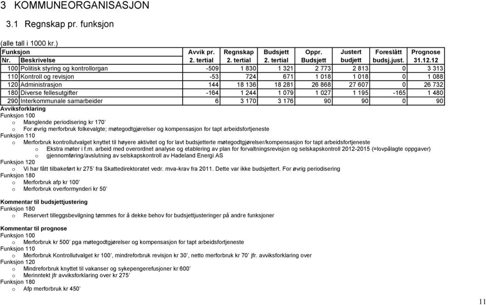 12 100 Politisk styring og kontrollorgan -509 1 830 1 321 2 773 2 813 0 3 313 110 Kontroll og revisjon -53 724 671 1 018 1 018 0 1 088 120 Administrasjon 144 18 136 18 281 26 868 27 607 0 26 732 180